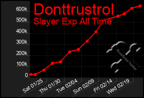 Total Graph of Donttrustrol