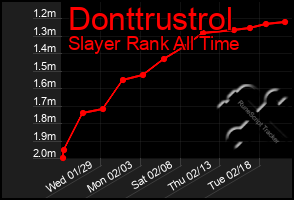 Total Graph of Donttrustrol