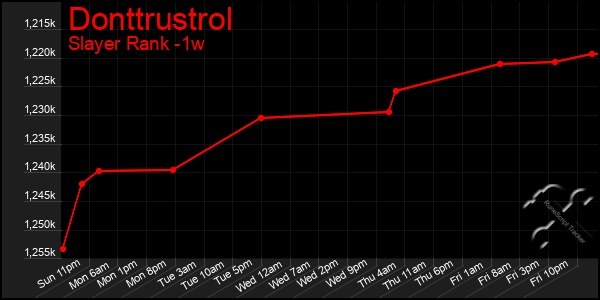 Last 7 Days Graph of Donttrustrol