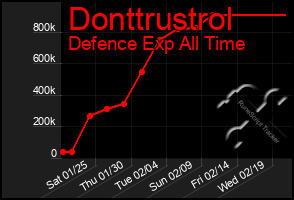 Total Graph of Donttrustrol