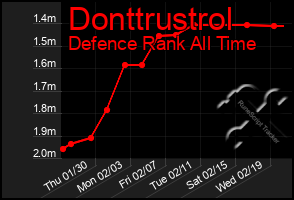 Total Graph of Donttrustrol