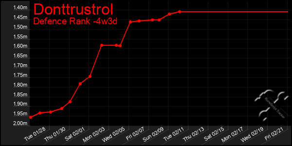 Last 31 Days Graph of Donttrustrol