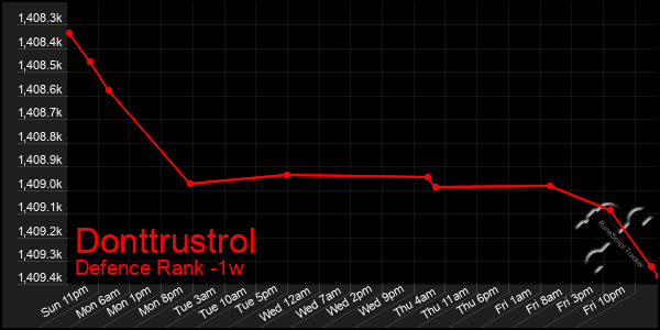 Last 7 Days Graph of Donttrustrol