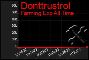 Total Graph of Donttrustrol