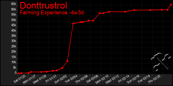 Last 31 Days Graph of Donttrustrol