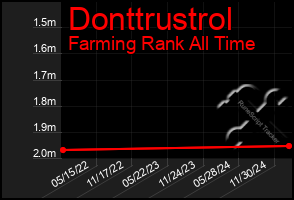 Total Graph of Donttrustrol