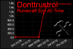 Total Graph of Donttrustrol