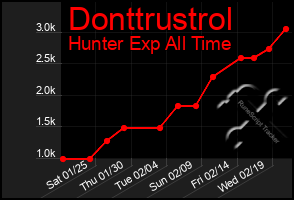 Total Graph of Donttrustrol