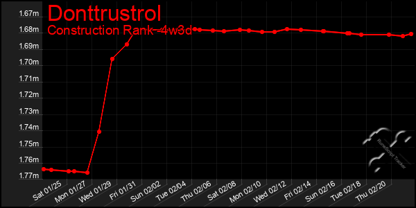 Last 31 Days Graph of Donttrustrol