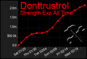 Total Graph of Donttrustrol