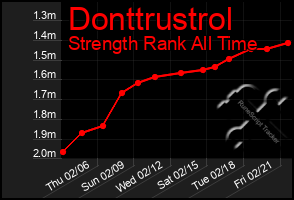 Total Graph of Donttrustrol