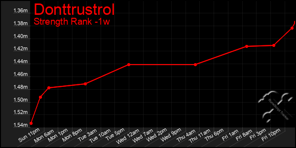 Last 7 Days Graph of Donttrustrol