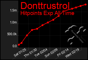 Total Graph of Donttrustrol