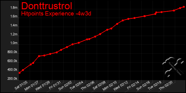 Last 31 Days Graph of Donttrustrol