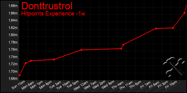 Last 7 Days Graph of Donttrustrol