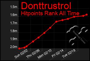 Total Graph of Donttrustrol