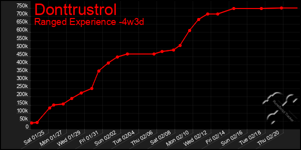 Last 31 Days Graph of Donttrustrol