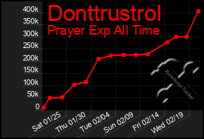 Total Graph of Donttrustrol