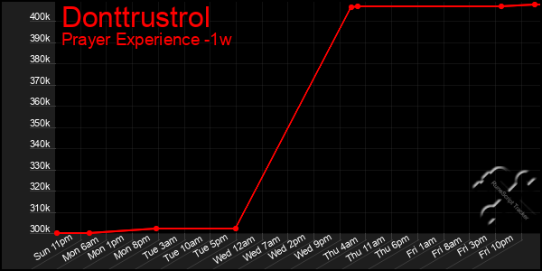 Last 7 Days Graph of Donttrustrol