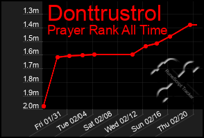 Total Graph of Donttrustrol