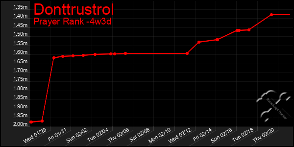 Last 31 Days Graph of Donttrustrol