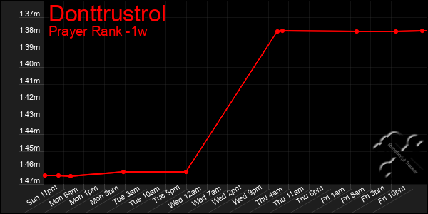 Last 7 Days Graph of Donttrustrol