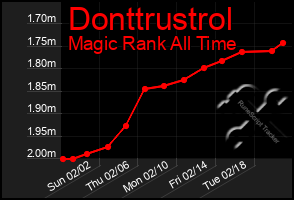 Total Graph of Donttrustrol