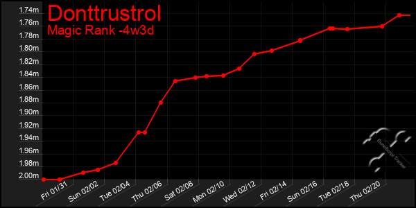 Last 31 Days Graph of Donttrustrol