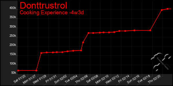 Last 31 Days Graph of Donttrustrol