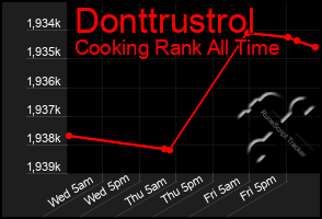 Total Graph of Donttrustrol