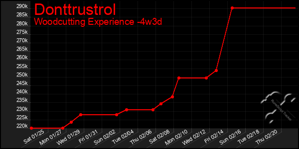 Last 31 Days Graph of Donttrustrol