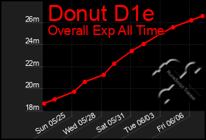 Total Graph of Donut D1e