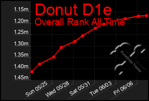 Total Graph of Donut D1e