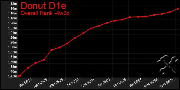 Last 31 Days Graph of Donut D1e