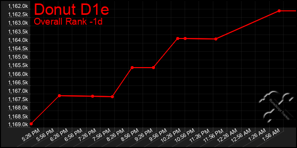 Last 24 Hours Graph of Donut D1e