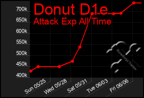 Total Graph of Donut D1e