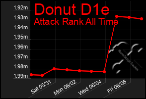 Total Graph of Donut D1e