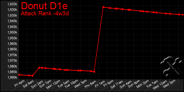 Last 31 Days Graph of Donut D1e