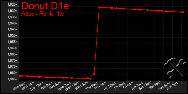 Last 7 Days Graph of Donut D1e