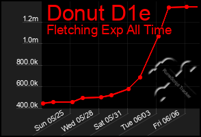Total Graph of Donut D1e