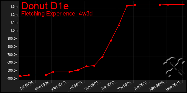 Last 31 Days Graph of Donut D1e