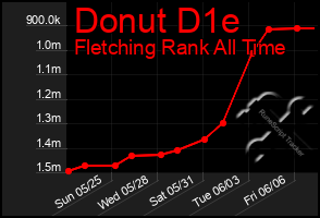 Total Graph of Donut D1e