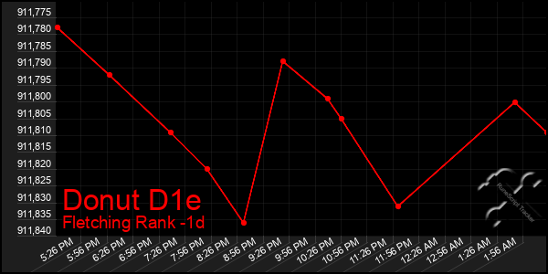 Last 24 Hours Graph of Donut D1e