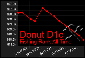 Total Graph of Donut D1e