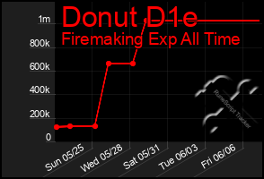 Total Graph of Donut D1e
