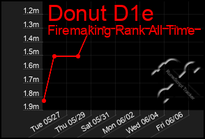 Total Graph of Donut D1e