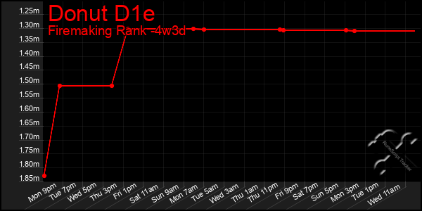 Last 31 Days Graph of Donut D1e