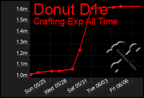 Total Graph of Donut D1e