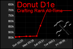 Total Graph of Donut D1e