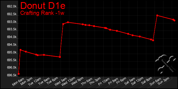 Last 7 Days Graph of Donut D1e